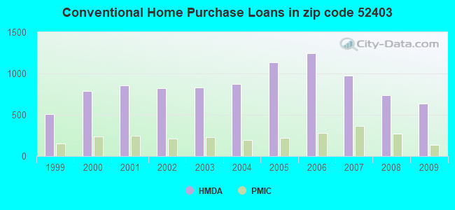 Conventional Home Purchase Loans in zip code 52403