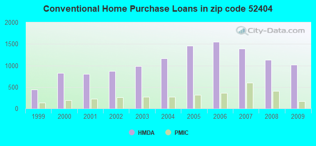 Conventional Home Purchase Loans in zip code 52404