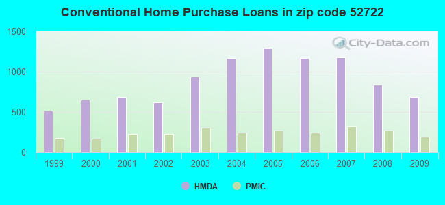 Conventional Home Purchase Loans in zip code 52722