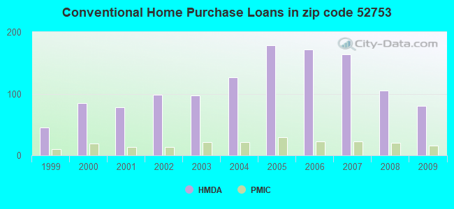 Conventional Home Purchase Loans in zip code 52753