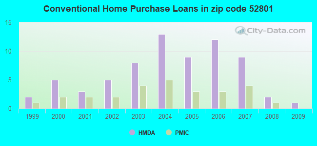 Conventional Home Purchase Loans in zip code 52801