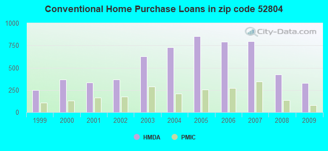 Conventional Home Purchase Loans in zip code 52804