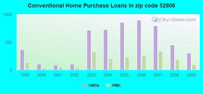 Conventional Home Purchase Loans in zip code 52806