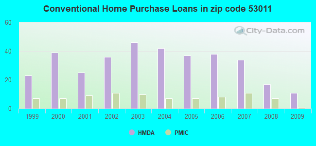 Conventional Home Purchase Loans in zip code 53011