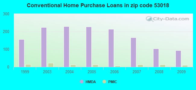 Conventional Home Purchase Loans in zip code 53018