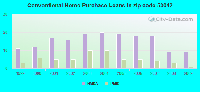 Conventional Home Purchase Loans in zip code 53042