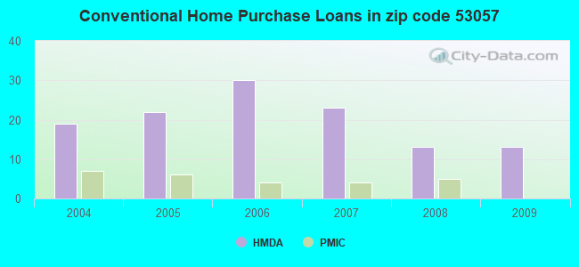 Conventional Home Purchase Loans in zip code 53057