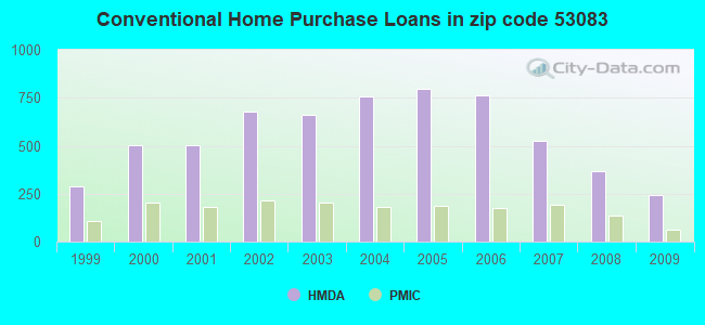 Conventional Home Purchase Loans in zip code 53083
