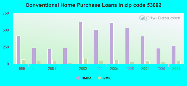 Conventional Home Purchase Loans in zip code 53092