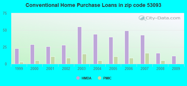 Conventional Home Purchase Loans in zip code 53093