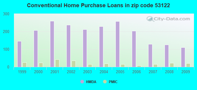 Conventional Home Purchase Loans in zip code 53122