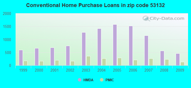 Conventional Home Purchase Loans in zip code 53132