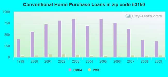 Conventional Home Purchase Loans in zip code 53150