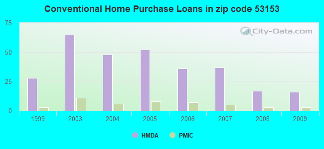 Conventional Home Purchase Loans in zip code 53153