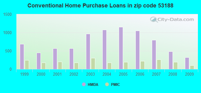 Conventional Home Purchase Loans in zip code 53188