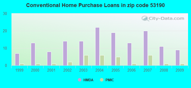 Conventional Home Purchase Loans in zip code 53190