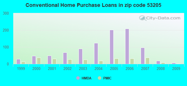 Conventional Home Purchase Loans in zip code 53205