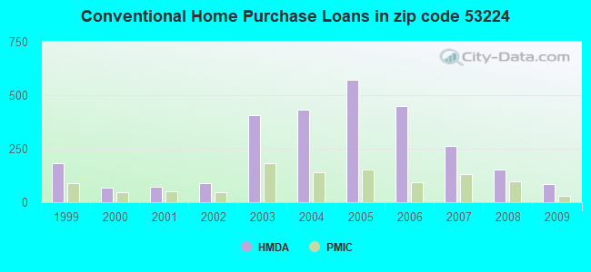 Conventional Home Purchase Loans in zip code 53224