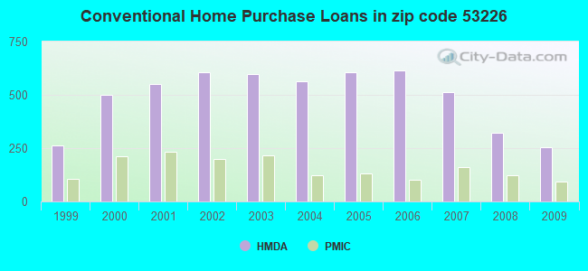 Conventional Home Purchase Loans in zip code 53226