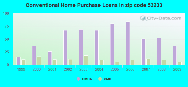 Conventional Home Purchase Loans in zip code 53233