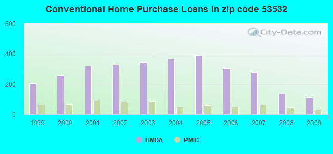 Conventional Home Purchase Loans in zip code 53532