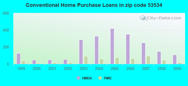Conventional Home Purchase Loans in zip code 53534
