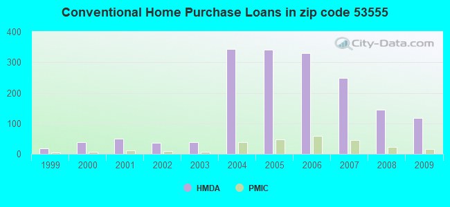 Conventional Home Purchase Loans in zip code 53555