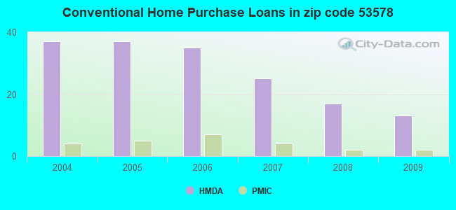 Conventional Home Purchase Loans in zip code 53578