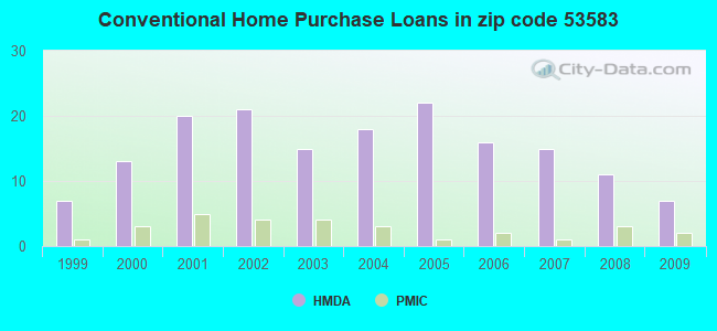 Conventional Home Purchase Loans in zip code 53583