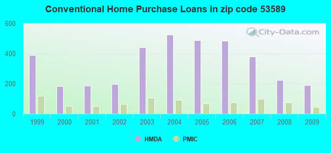 Conventional Home Purchase Loans in zip code 53589