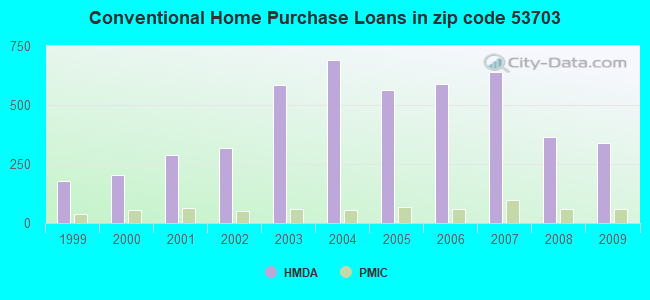 Conventional Home Purchase Loans in zip code 53703