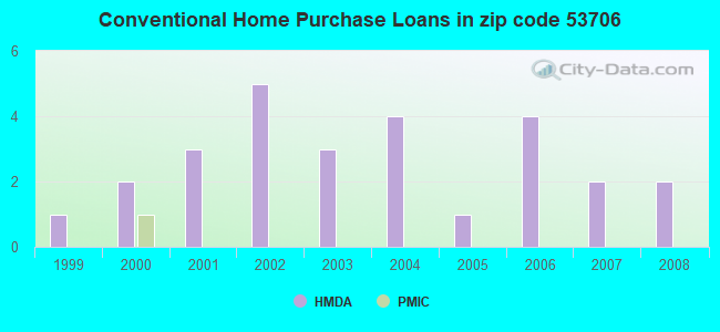 Conventional Home Purchase Loans in zip code 53706