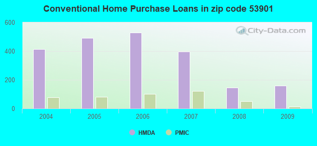 Conventional Home Purchase Loans in zip code 53901