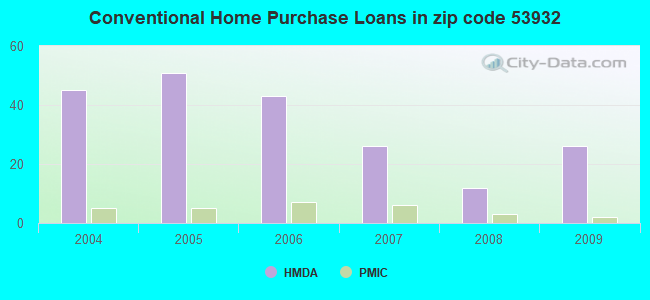 Conventional Home Purchase Loans in zip code 53932