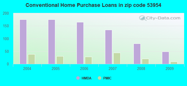 Conventional Home Purchase Loans in zip code 53954