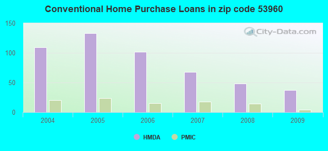 Conventional Home Purchase Loans in zip code 53960