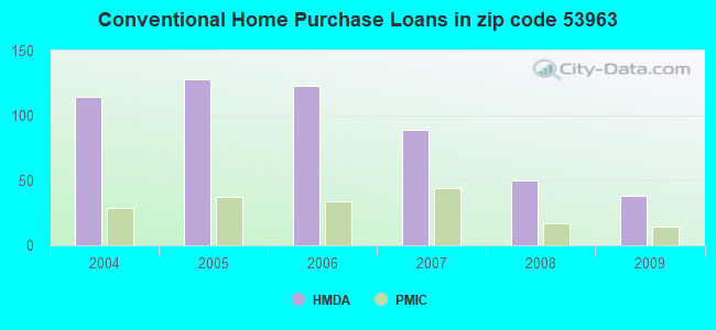 Conventional Home Purchase Loans in zip code 53963