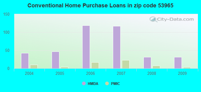 Conventional Home Purchase Loans in zip code 53965