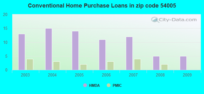 Conventional Home Purchase Loans in zip code 54005