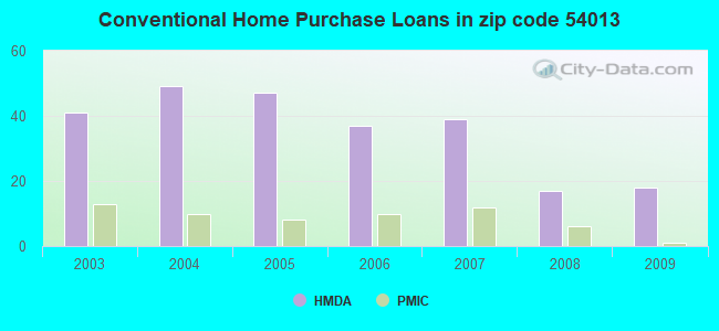 Conventional Home Purchase Loans in zip code 54013