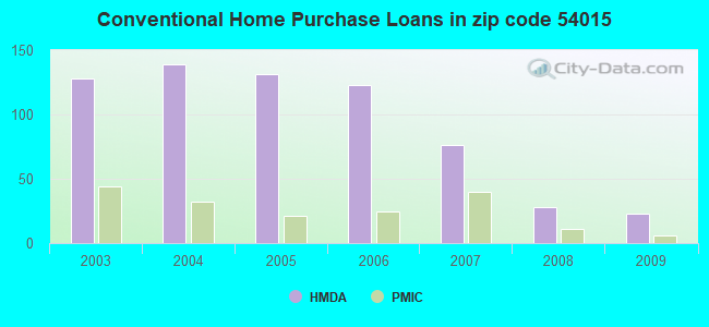 Conventional Home Purchase Loans in zip code 54015