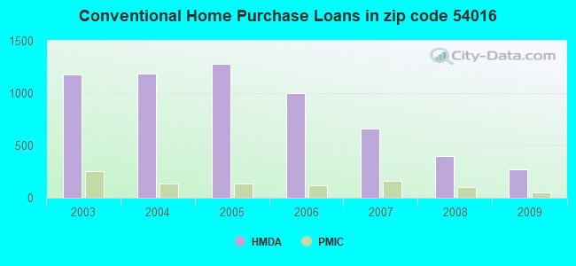 Conventional Home Purchase Loans in zip code 54016