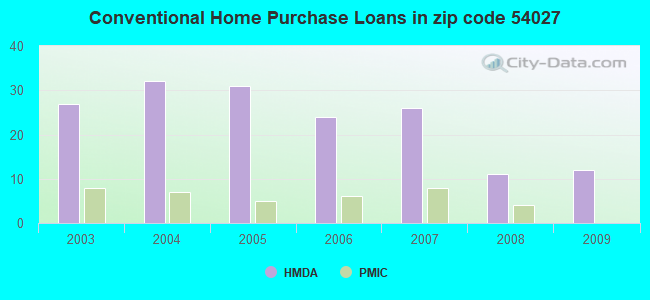 Conventional Home Purchase Loans in zip code 54027