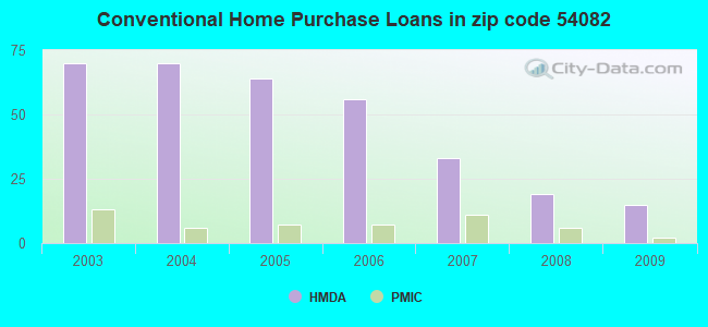 Conventional Home Purchase Loans in zip code 54082
