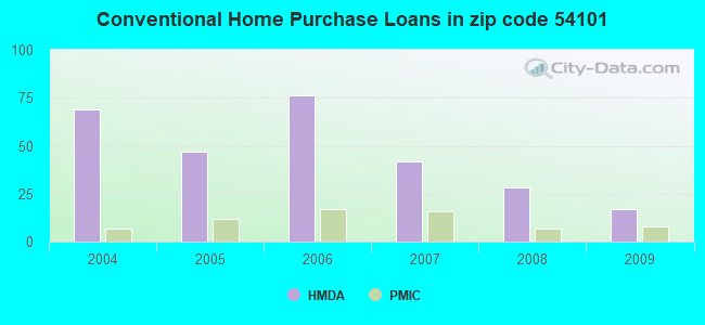 Conventional Home Purchase Loans in zip code 54101