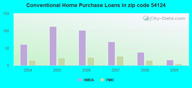 Conventional Home Purchase Loans in zip code 54124