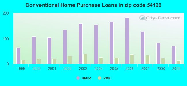 Conventional Home Purchase Loans in zip code 54126