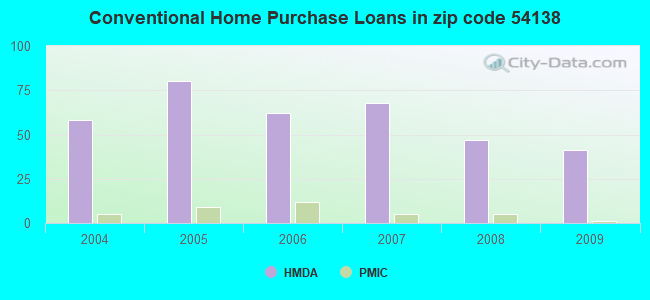 Conventional Home Purchase Loans in zip code 54138