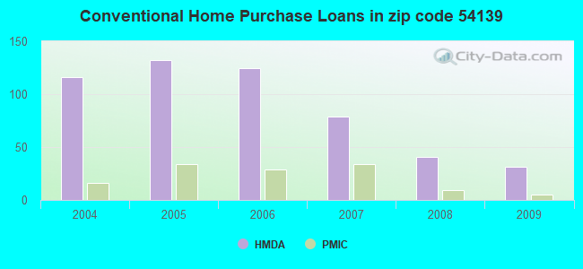 Conventional Home Purchase Loans in zip code 54139