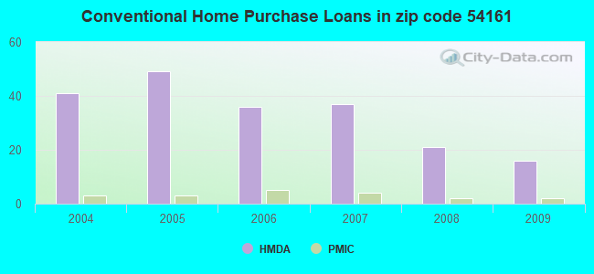Conventional Home Purchase Loans in zip code 54161